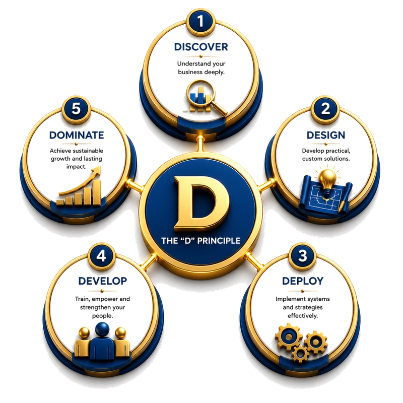 The 5D Business Growth Framework: five principles — Discover, Design, Deploy, Develop, and Dominate — revolving around the central D Principle.
